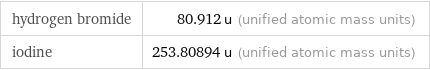 hydrogen bromide | 80.912 u (unified atomic mass units) iodine | 253.80894 u (unified atomic mass units)