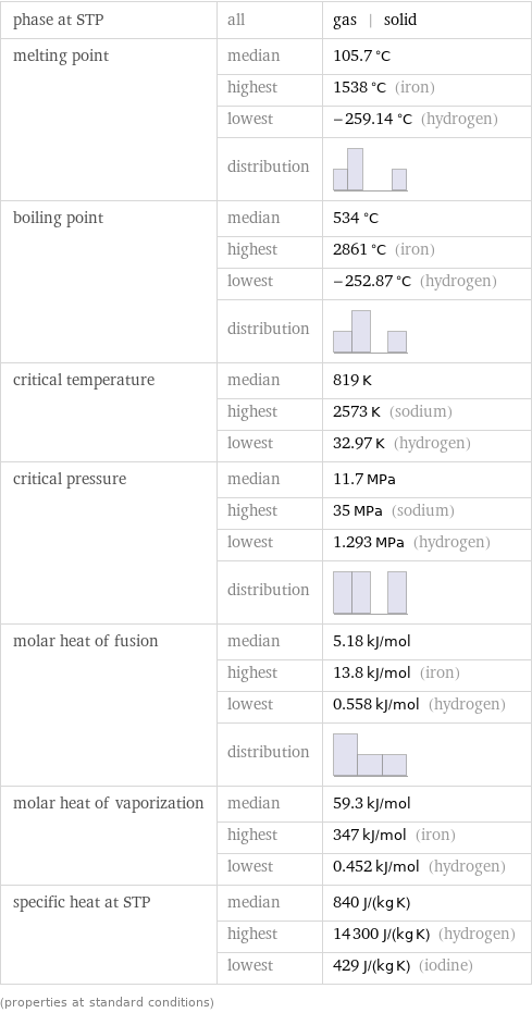 phase at STP | all | gas | solid melting point | median | 105.7 °C  | highest | 1538 °C (iron)  | lowest | -259.14 °C (hydrogen)  | distribution |  boiling point | median | 534 °C  | highest | 2861 °C (iron)  | lowest | -252.87 °C (hydrogen)  | distribution |  critical temperature | median | 819 K  | highest | 2573 K (sodium)  | lowest | 32.97 K (hydrogen) critical pressure | median | 11.7 MPa  | highest | 35 MPa (sodium)  | lowest | 1.293 MPa (hydrogen)  | distribution |  molar heat of fusion | median | 5.18 kJ/mol  | highest | 13.8 kJ/mol (iron)  | lowest | 0.558 kJ/mol (hydrogen)  | distribution |  molar heat of vaporization | median | 59.3 kJ/mol  | highest | 347 kJ/mol (iron)  | lowest | 0.452 kJ/mol (hydrogen) specific heat at STP | median | 840 J/(kg K)  | highest | 14300 J/(kg K) (hydrogen)  | lowest | 429 J/(kg K) (iodine) (properties at standard conditions)