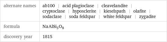 alternate names | ab100 | acid plagioclase | cleavelandite | cryptoclase | hyposclerite | kieselspath | olafite | sodaclase | soda feldspar | white feldspar | zygadite formula | NaAlSi_3O_8 discovery year | 1815