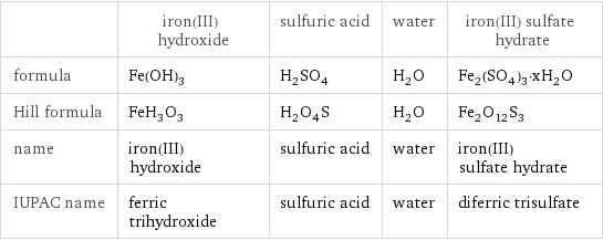  | iron(III) hydroxide | sulfuric acid | water | iron(III) sulfate hydrate formula | Fe(OH)_3 | H_2SO_4 | H_2O | Fe_2(SO_4)_3·xH_2O Hill formula | FeH_3O_3 | H_2O_4S | H_2O | Fe_2O_12S_3 name | iron(III) hydroxide | sulfuric acid | water | iron(III) sulfate hydrate IUPAC name | ferric trihydroxide | sulfuric acid | water | diferric trisulfate