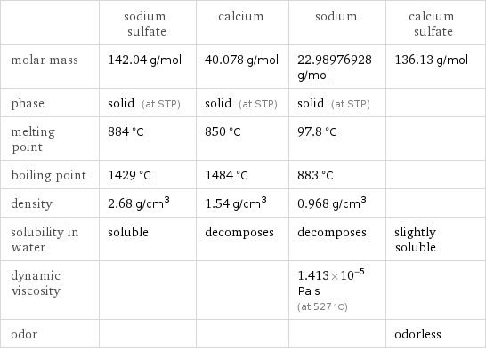  | sodium sulfate | calcium | sodium | calcium sulfate molar mass | 142.04 g/mol | 40.078 g/mol | 22.98976928 g/mol | 136.13 g/mol phase | solid (at STP) | solid (at STP) | solid (at STP) |  melting point | 884 °C | 850 °C | 97.8 °C |  boiling point | 1429 °C | 1484 °C | 883 °C |  density | 2.68 g/cm^3 | 1.54 g/cm^3 | 0.968 g/cm^3 |  solubility in water | soluble | decomposes | decomposes | slightly soluble dynamic viscosity | | | 1.413×10^-5 Pa s (at 527 °C) |  odor | | | | odorless