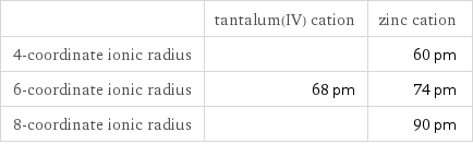  | tantalum(IV) cation | zinc cation 4-coordinate ionic radius | | 60 pm 6-coordinate ionic radius | 68 pm | 74 pm 8-coordinate ionic radius | | 90 pm