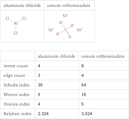   | aluminum chloride | cesium orthovanadate vertex count | 4 | 8 edge count | 3 | 4 Schultz index | 36 | 64 Wiener index | 9 | 16 Hosoya index | 4 | 5 Balaban index | 2.324 | 3.024