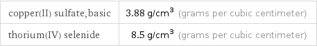 copper(II) sulfate, basic | 3.88 g/cm^3 (grams per cubic centimeter) thorium(IV) selenide | 8.5 g/cm^3 (grams per cubic centimeter)