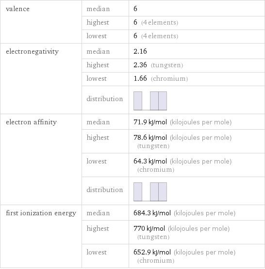 valence | median | 6  | highest | 6 (4 elements)  | lowest | 6 (4 elements) electronegativity | median | 2.16  | highest | 2.36 (tungsten)  | lowest | 1.66 (chromium)  | distribution |  electron affinity | median | 71.9 kJ/mol (kilojoules per mole)  | highest | 78.6 kJ/mol (kilojoules per mole) (tungsten)  | lowest | 64.3 kJ/mol (kilojoules per mole) (chromium)  | distribution |  first ionization energy | median | 684.3 kJ/mol (kilojoules per mole)  | highest | 770 kJ/mol (kilojoules per mole) (tungsten)  | lowest | 652.9 kJ/mol (kilojoules per mole) (chromium)