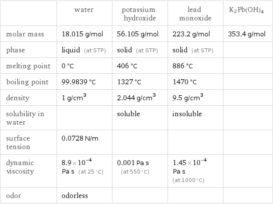  | water | potassium hydroxide | lead monoxide | K2Pb(OH)4 molar mass | 18.015 g/mol | 56.105 g/mol | 223.2 g/mol | 353.4 g/mol phase | liquid (at STP) | solid (at STP) | solid (at STP) |  melting point | 0 °C | 406 °C | 886 °C |  boiling point | 99.9839 °C | 1327 °C | 1470 °C |  density | 1 g/cm^3 | 2.044 g/cm^3 | 9.5 g/cm^3 |  solubility in water | | soluble | insoluble |  surface tension | 0.0728 N/m | | |  dynamic viscosity | 8.9×10^-4 Pa s (at 25 °C) | 0.001 Pa s (at 550 °C) | 1.45×10^-4 Pa s (at 1000 °C) |  odor | odorless | | | 