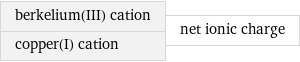 berkelium(III) cation copper(I) cation | net ionic charge