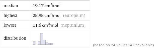median | 19.17 cm^3/mol highest | 28.98 cm^3/mol (europium) lowest | 11.6 cm^3/mol (neptunium) distribution | | (based on 24 values; 4 unavailable)