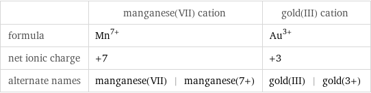  | manganese(VII) cation | gold(III) cation formula | Mn^(7+) | Au^(3+) net ionic charge | +7 | +3 alternate names | manganese(VII) | manganese(7+) | gold(III) | gold(3+)