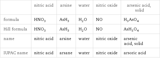  | nitric acid | arsine | water | nitric oxide | arsenic acid, solid formula | HNO_3 | AsH_3 | H_2O | NO | H_3AsO_4 Hill formula | HNO_3 | AsH_3 | H_2O | NO | AsH_3O_4 name | nitric acid | arsine | water | nitric oxide | arsenic acid, solid IUPAC name | nitric acid | arsane | water | nitric oxide | arsoric acid