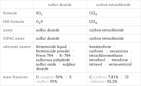  | sulfur dioxide | carbon tetrachloride formula | SO_2 | CCl_4 Hill formula | O_2S | CCl_4 name | sulfur dioxide | carbon tetrachloride IUPAC name | sulfur dioxide | carbon tetrachloride alternate names | fermenicide liquid | fermenicide powder | Freon 764 | R-764 | sulfurous anhydride | sulfur oxide | sulphur dioxide | benzinoform | carbona | necatorina | tetrachloromethane | tetrafinol | tetraform | tetrasol | vermoestricid mass fractions | O (oxygen) 50% | S (sulfur) 50% | C (carbon) 7.81% | Cl (chlorine) 92.2%