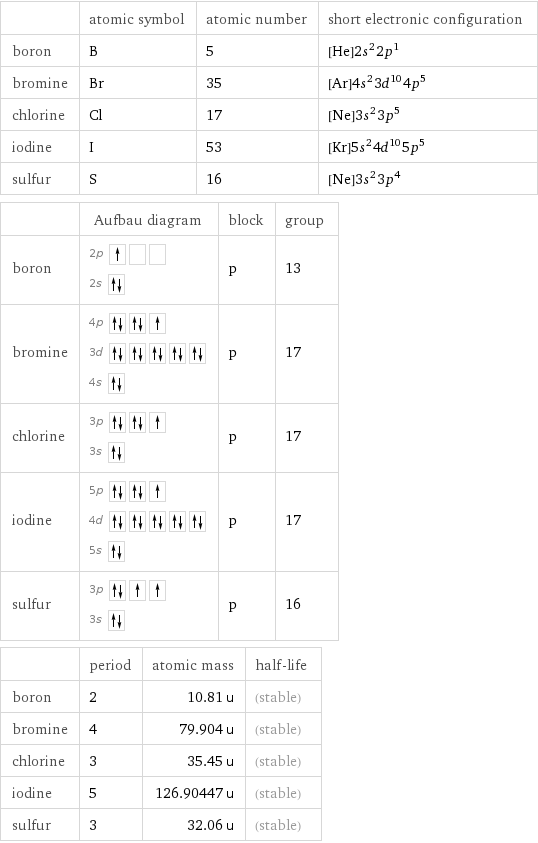  | atomic symbol | atomic number | short electronic configuration boron | B | 5 | [He]2s^22p^1 bromine | Br | 35 | [Ar]4s^23d^104p^5 chlorine | Cl | 17 | [Ne]3s^23p^5 iodine | I | 53 | [Kr]5s^24d^105p^5 sulfur | S | 16 | [Ne]3s^23p^4  | Aufbau diagram | block | group boron | 2p  2s | p | 13 bromine | 4p  3d  4s | p | 17 chlorine | 3p  3s | p | 17 iodine | 5p  4d  5s | p | 17 sulfur | 3p  3s | p | 16  | period | atomic mass | half-life boron | 2 | 10.81 u | (stable) bromine | 4 | 79.904 u | (stable) chlorine | 3 | 35.45 u | (stable) iodine | 5 | 126.90447 u | (stable) sulfur | 3 | 32.06 u | (stable)