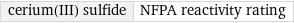 cerium(III) sulfide | NFPA reactivity rating