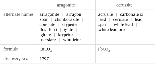  | aragonite | cerussite alternate names | arragonite | arragon spar | chimborazite | conchite | ctypeite | flos-ferri | iglite | igloite | ktypéite | oserskite | winnieite | acrusite | carbonate of lead | cerusite | lead spar | white lead | white lead ore formula | CaCO_3 | PbCO_3 discovery year | 1797 | 