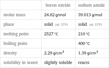  | boron nitride | sodium amide molar mass | 24.82 g/mol | 39.013 g/mol phase | solid (at STP) | solid (at STP) melting point | 2527 °C | 210 °C boiling point | | 400 °C density | 2.29 g/cm^3 | 1.39 g/cm^3 solubility in water | slightly soluble | reacts