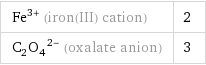 Fe^(3+) (iron(III) cation) | 2 (C_2O_4)^(2-) (oxalate anion) | 3