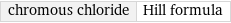 chromous chloride | Hill formula