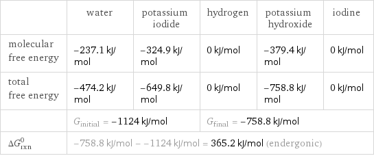  | water | potassium iodide | hydrogen | potassium hydroxide | iodine molecular free energy | -237.1 kJ/mol | -324.9 kJ/mol | 0 kJ/mol | -379.4 kJ/mol | 0 kJ/mol total free energy | -474.2 kJ/mol | -649.8 kJ/mol | 0 kJ/mol | -758.8 kJ/mol | 0 kJ/mol  | G_initial = -1124 kJ/mol | | G_final = -758.8 kJ/mol | |  ΔG_rxn^0 | -758.8 kJ/mol - -1124 kJ/mol = 365.2 kJ/mol (endergonic) | | | |  