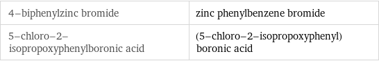 4-biphenylzinc bromide | zinc phenylbenzene bromide 5-chloro-2-isopropoxyphenylboronic acid | (5-chloro-2-isopropoxyphenyl)boronic acid