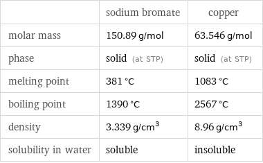  | sodium bromate | copper molar mass | 150.89 g/mol | 63.546 g/mol phase | solid (at STP) | solid (at STP) melting point | 381 °C | 1083 °C boiling point | 1390 °C | 2567 °C density | 3.339 g/cm^3 | 8.96 g/cm^3 solubility in water | soluble | insoluble