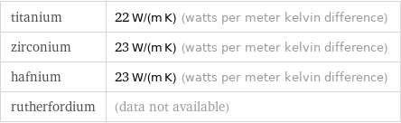 titanium | 22 W/(m K) (watts per meter kelvin difference) zirconium | 23 W/(m K) (watts per meter kelvin difference) hafnium | 23 W/(m K) (watts per meter kelvin difference) rutherfordium | (data not available)