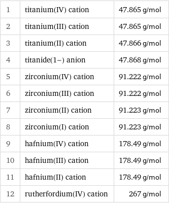 1 | titanium(IV) cation | 47.865 g/mol 2 | titanium(III) cation | 47.865 g/mol 3 | titanium(II) cation | 47.866 g/mol 4 | titanide(1-) anion | 47.868 g/mol 5 | zirconium(IV) cation | 91.222 g/mol 6 | zirconium(III) cation | 91.222 g/mol 7 | zirconium(II) cation | 91.223 g/mol 8 | zirconium(I) cation | 91.223 g/mol 9 | hafnium(IV) cation | 178.49 g/mol 10 | hafnium(III) cation | 178.49 g/mol 11 | hafnium(II) cation | 178.49 g/mol 12 | rutherfordium(IV) cation | 267 g/mol