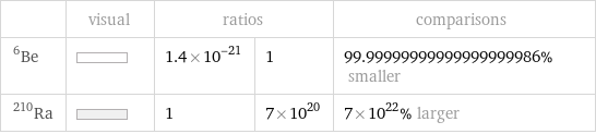  | visual | ratios | | comparisons Be-6 | | 1.4×10^-21 | 1 | 99.99999999999999999986% smaller Ra-210 | | 1 | 7×10^20 | 7×10^22% larger