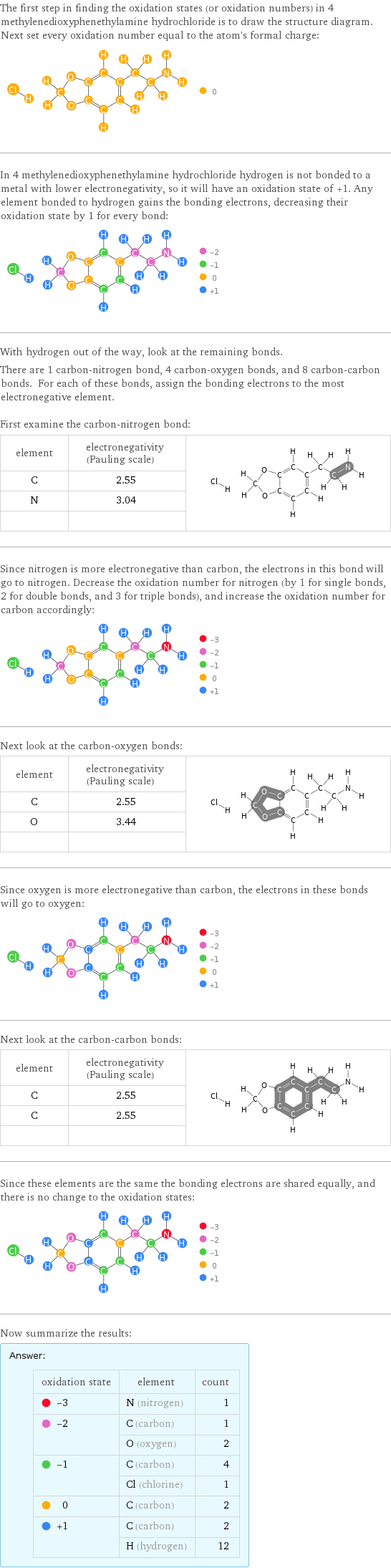 The first step in finding the oxidation states (or oxidation numbers) in 4 methylenedioxyphenethylamine hydrochloride is to draw the structure diagram. Next set every oxidation number equal to the atom's formal charge:  In 4 methylenedioxyphenethylamine hydrochloride hydrogen is not bonded to a metal with lower electronegativity, so it will have an oxidation state of +1. Any element bonded to hydrogen gains the bonding electrons, decreasing their oxidation state by 1 for every bond:  With hydrogen out of the way, look at the remaining bonds. There are 1 carbon-nitrogen bond, 4 carbon-oxygen bonds, and 8 carbon-carbon bonds. For each of these bonds, assign the bonding electrons to the most electronegative element.  First examine the carbon-nitrogen bond: element | electronegativity (Pauling scale) |  C | 2.55 |  N | 3.04 |   | |  Since nitrogen is more electronegative than carbon, the electrons in this bond will go to nitrogen. Decrease the oxidation number for nitrogen (by 1 for single bonds, 2 for double bonds, and 3 for triple bonds), and increase the oxidation number for carbon accordingly:  Next look at the carbon-oxygen bonds: element | electronegativity (Pauling scale) |  C | 2.55 |  O | 3.44 |   | |  Since oxygen is more electronegative than carbon, the electrons in these bonds will go to oxygen:  Next look at the carbon-carbon bonds: element | electronegativity (Pauling scale) |  C | 2.55 |  C | 2.55 |   | |  Since these elements are the same the bonding electrons are shared equally, and there is no change to the oxidation states:  Now summarize the results: Answer: |   | oxidation state | element | count  -3 | N (nitrogen) | 1  -2 | C (carbon) | 1  | O (oxygen) | 2  -1 | C (carbon) | 4  | Cl (chlorine) | 1  0 | C (carbon) | 2  +1 | C (carbon) | 2  | H (hydrogen) | 12