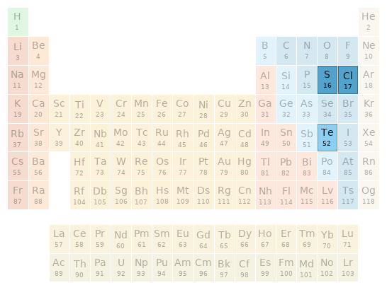 Periodic table location