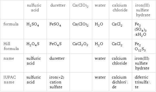  | sulfuric acid | duretter | Ca(ClO)2 | water | calcium chloride | iron(III) sulfate hydrate formula | H_2SO_4 | FeSO_4 | Ca(ClO)2 | H_2O | CaCl_2 | Fe_2(SO_4)_3·xH_2O Hill formula | H_2O_4S | FeO_4S | CaCl2O2 | H_2O | CaCl_2 | Fe_2O_12S_3 name | sulfuric acid | duretter | | water | calcium chloride | iron(III) sulfate hydrate IUPAC name | sulfuric acid | iron(+2) cation sulfate | | water | calcium dichloride | diferric trisulfate