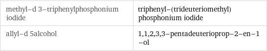 methyl-d 3-triphenylphosphonium iodide | triphenyl-(trideuteriomethyl)phosphonium iodide allyl-d 5alcohol | 1, 1, 2, 3, 3-pentadeuterioprop-2-en-1-ol