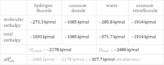  | hydrogen fluoride | uranium dioxide | water | uranium tetrafluoride molecular enthalpy | -273.3 kJ/mol | -1085 kJ/mol | -285.8 kJ/mol | -1914 kJ/mol total enthalpy | -1093 kJ/mol | -1085 kJ/mol | -571.7 kJ/mol | -1914 kJ/mol  | H_initial = -2178 kJ/mol | | H_final = -2486 kJ/mol |  ΔH_rxn^0 | -2486 kJ/mol - -2178 kJ/mol = -307.7 kJ/mol (exothermic) | | |  