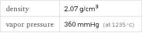 density | 2.07 g/cm^3 vapor pressure | 360 mmHg (at 1235 °C)