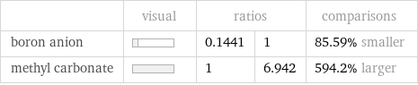  | visual | ratios | | comparisons boron anion | | 0.1441 | 1 | 85.59% smaller methyl carbonate | | 1 | 6.942 | 594.2% larger