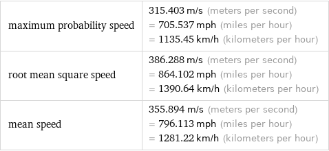 maximum probability speed | 315.403 m/s (meters per second) = 705.537 mph (miles per hour) = 1135.45 km/h (kilometers per hour) root mean square speed | 386.288 m/s (meters per second) = 864.102 mph (miles per hour) = 1390.64 km/h (kilometers per hour) mean speed | 355.894 m/s (meters per second) = 796.113 mph (miles per hour) = 1281.22 km/h (kilometers per hour)