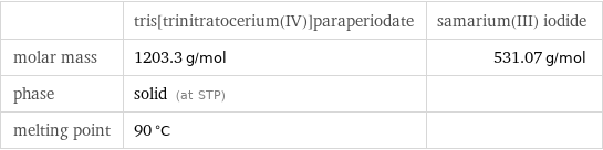  | tris[trinitratocerium(IV)]paraperiodate | samarium(III) iodide molar mass | 1203.3 g/mol | 531.07 g/mol phase | solid (at STP) |  melting point | 90 °C | 