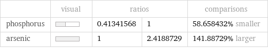  | visual | ratios | | comparisons phosphorus | | 0.41341568 | 1 | 58.658432% smaller arsenic | | 1 | 2.4188729 | 141.88729% larger