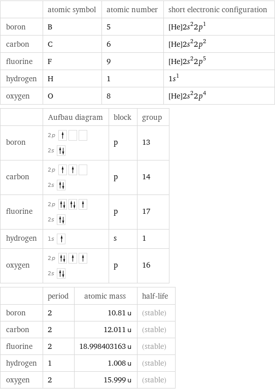  | atomic symbol | atomic number | short electronic configuration boron | B | 5 | [He]2s^22p^1 carbon | C | 6 | [He]2s^22p^2 fluorine | F | 9 | [He]2s^22p^5 hydrogen | H | 1 | 1s^1 oxygen | O | 8 | [He]2s^22p^4  | Aufbau diagram | block | group boron | 2p  2s | p | 13 carbon | 2p  2s | p | 14 fluorine | 2p  2s | p | 17 hydrogen | 1s | s | 1 oxygen | 2p  2s | p | 16  | period | atomic mass | half-life boron | 2 | 10.81 u | (stable) carbon | 2 | 12.011 u | (stable) fluorine | 2 | 18.998403163 u | (stable) hydrogen | 1 | 1.008 u | (stable) oxygen | 2 | 15.999 u | (stable)