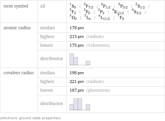 term symbol | all | ^1S_0 | ^2F_(7/2) | ^2P_(1/2) | ^2P_(3/2) | ^2S_(1/2) | ^3F_2 | ^3P_0 | ^3P_2 | ^4K_(11/2) | ^4S_(3/2) | ^5D_0 | ^5L_6 | ^6L_(11/2) | ^7F_0 atomic radius | median | 178 pm  | highest | 215 pm (radium)  | lowest | 175 pm (3 elements)  | distribution |  covalent radius | median | 198 pm  | highest | 221 pm (radium)  | lowest | 187 pm (plutonium)  | distribution |  (electronic ground state properties)