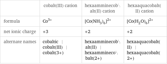  | cobalt(III) cation | hexaamminecobalt(II) cation | hexaaquacobalt(II) cation formula | Co^(3+) | ([Co(NH_3)_6])^(2+) | ([Co(H_2O)_6])^(2+) net ionic charge | +3 | +2 | +2 alternate names | cobaltic | cobalt(III) | cobalt(3+) | hexaamminecobalt(II) | hexaamminecobalt(2+) | hexaaquacobalt(II) | hexaaquacobalt(2+)