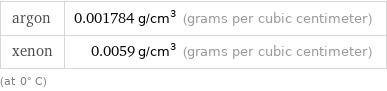 argon | 0.001784 g/cm^3 (grams per cubic centimeter) xenon | 0.0059 g/cm^3 (grams per cubic centimeter) (at 0° C)