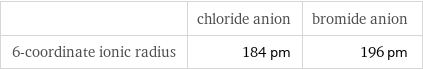  | chloride anion | bromide anion 6-coordinate ionic radius | 184 pm | 196 pm