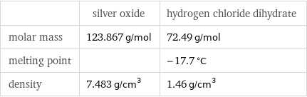  | silver oxide | hydrogen chloride dihydrate molar mass | 123.867 g/mol | 72.49 g/mol melting point | | -17.7 °C density | 7.483 g/cm^3 | 1.46 g/cm^3