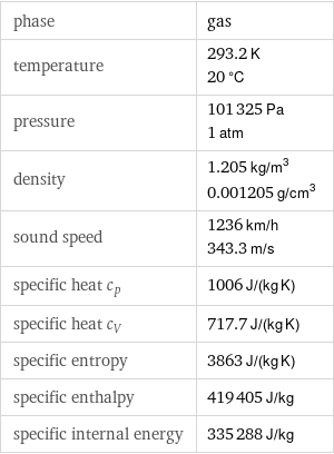phase | gas temperature | 293.2 K 20 °C pressure | 101325 Pa 1 atm density | 1.205 kg/m^3 0.001205 g/cm^3 sound speed | 1236 km/h 343.3 m/s specific heat c_p | 1006 J/(kg K) specific heat c_V | 717.7 J/(kg K) specific entropy | 3863 J/(kg K) specific enthalpy | 419405 J/kg specific internal energy | 335288 J/kg