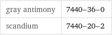 gray antimony | 7440-36-0 scandium | 7440-20-2