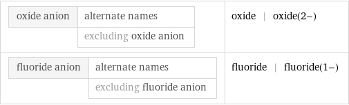 oxide anion | alternate names  | excluding oxide anion | oxide | oxide(2-) fluoride anion | alternate names  | excluding fluoride anion | fluoride | fluoride(1-)