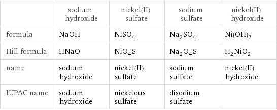  | sodium hydroxide | nickel(II) sulfate | sodium sulfate | nickel(II) hydroxide formula | NaOH | NiSO_4 | Na_2SO_4 | Ni(OH)_2 Hill formula | HNaO | NiO_4S | Na_2O_4S | H_2NiO_2 name | sodium hydroxide | nickel(II) sulfate | sodium sulfate | nickel(II) hydroxide IUPAC name | sodium hydroxide | nickelous sulfate | disodium sulfate | 