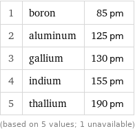 1 | boron | 85 pm 2 | aluminum | 125 pm 3 | gallium | 130 pm 4 | indium | 155 pm 5 | thallium | 190 pm (based on 5 values; 1 unavailable)