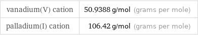 vanadium(V) cation | 50.9388 g/mol (grams per mole) palladium(I) cation | 106.42 g/mol (grams per mole)