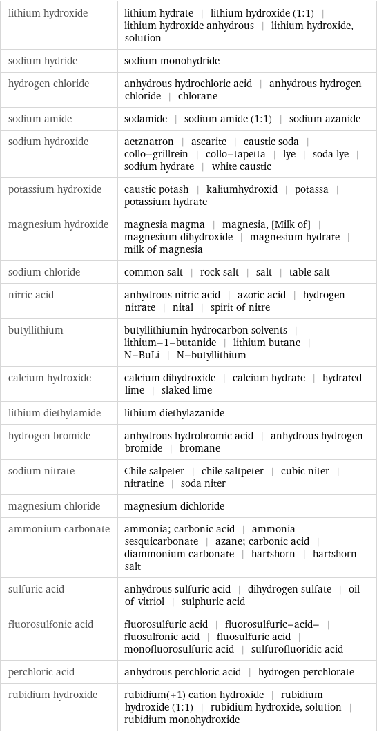 lithium hydroxide | lithium hydrate | lithium hydroxide (1:1) | lithium hydroxide anhydrous | lithium hydroxide, solution sodium hydride | sodium monohydride hydrogen chloride | anhydrous hydrochloric acid | anhydrous hydrogen chloride | chlorane sodium amide | sodamide | sodium amide (1:1) | sodium azanide sodium hydroxide | aetznatron | ascarite | caustic soda | collo-grillrein | collo-tapetta | lye | soda lye | sodium hydrate | white caustic potassium hydroxide | caustic potash | kaliumhydroxid | potassa | potassium hydrate magnesium hydroxide | magnesia magma | magnesia, [Milk of] | magnesium dihydroxide | magnesium hydrate | milk of magnesia sodium chloride | common salt | rock salt | salt | table salt nitric acid | anhydrous nitric acid | azotic acid | hydrogen nitrate | nital | spirit of nitre butyllithium | butyllithiumin hydrocarbon solvents | lithium-1-butanide | lithium butane | N-BuLi | N-butyllithium calcium hydroxide | calcium dihydroxide | calcium hydrate | hydrated lime | slaked lime lithium diethylamide | lithium diethylazanide hydrogen bromide | anhydrous hydrobromic acid | anhydrous hydrogen bromide | bromane sodium nitrate | Chile salpeter | chile saltpeter | cubic niter | nitratine | soda niter magnesium chloride | magnesium dichloride ammonium carbonate | ammonia; carbonic acid | ammonia sesquicarbonate | azane; carbonic acid | diammonium carbonate | hartshorn | hartshorn salt sulfuric acid | anhydrous sulfuric acid | dihydrogen sulfate | oil of vitriol | sulphuric acid fluorosulfonic acid | fluorosulfuric acid | fluorosulfuric-acid- | fluosulfonic acid | fluosulfuric acid | monofluorosulfuric acid | sulfurofluoridic acid perchloric acid | anhydrous perchloric acid | hydrogen perchlorate rubidium hydroxide | rubidium(+1) cation hydroxide | rubidium hydroxide (1:1) | rubidium hydroxide, solution | rubidium monohydroxide